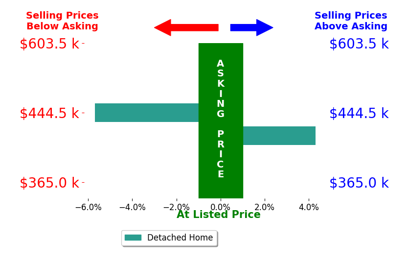 Virginia Detrick Palmer's sold homes closed 0.7% below asking on average, with 1 homes above, 1 below, and 0 at asking price.