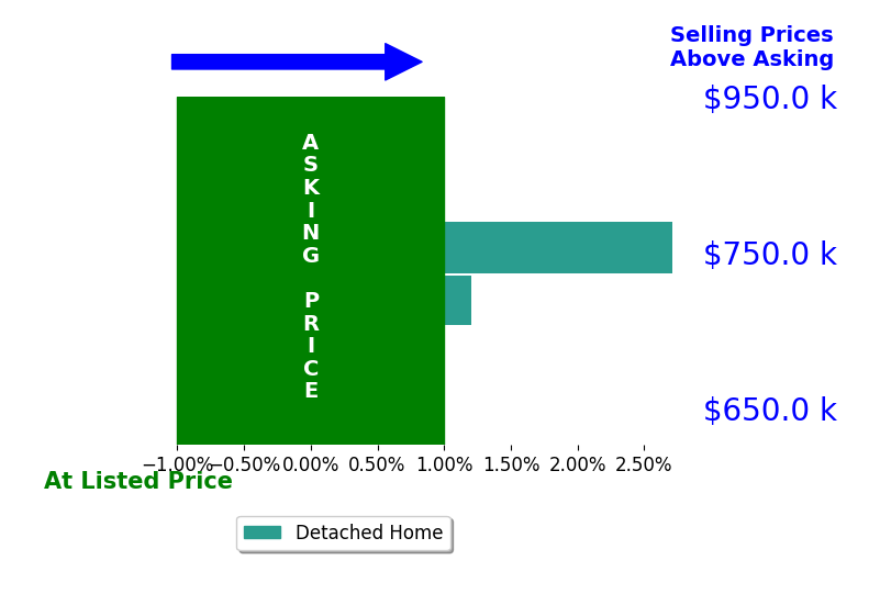 Linda Garrity's sold homes closed 1.4% above asking on average, with 1 homes above, 0 below, and 1 at asking price.