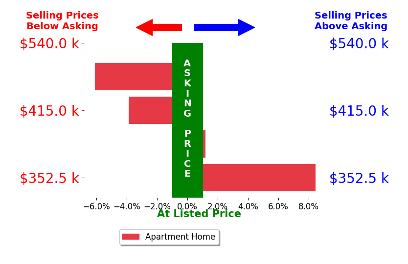 Eric Frost's sold homes closed 0.4% below asking on average, with 1 homes above, 2 below, and 1 at asking price.