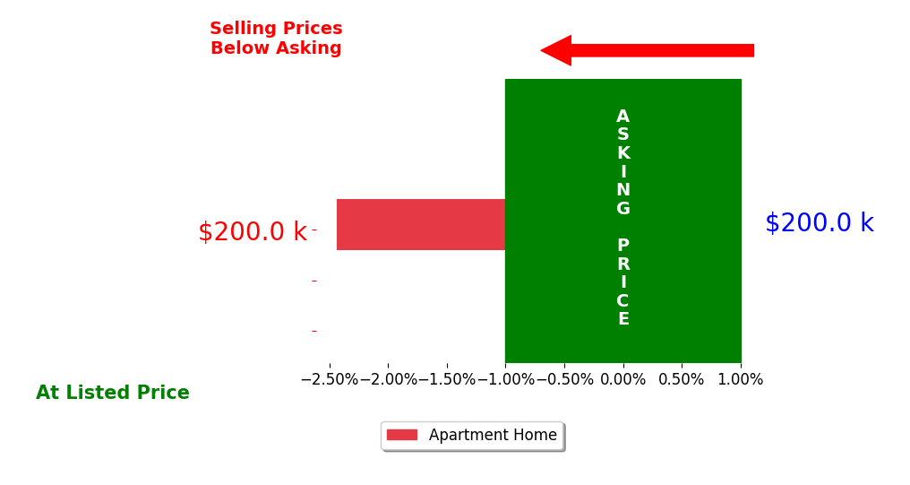 Alex Chapek's sold homes closed 2.4% below asking on average, with 0 homes above, 1 below, and 0 at asking price.