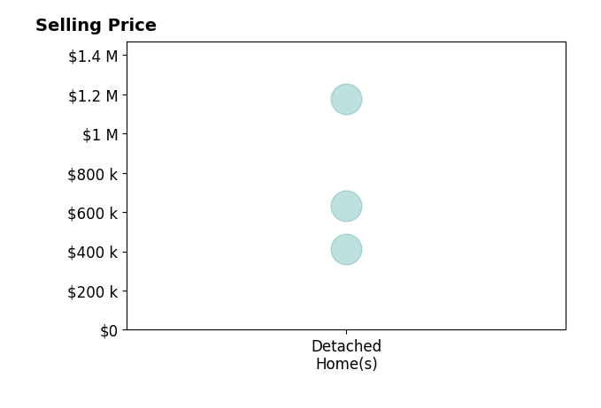 John Oberholtzer's sold homes include detached homes from $410K to $1.2M.