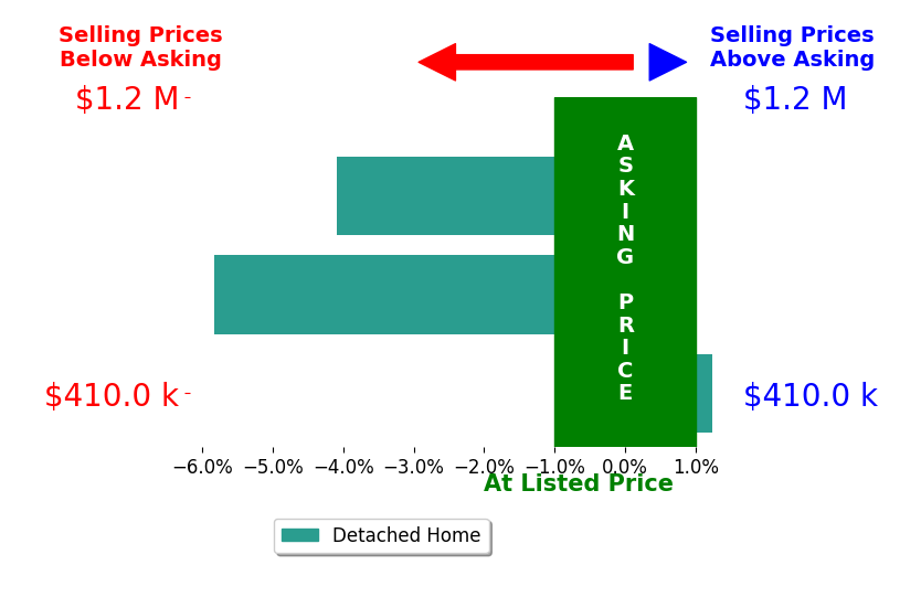 John Oberholtzer's sold homes closed 2.9% below asking on average, with 1 homes above, 2 below, and 0 at asking price.