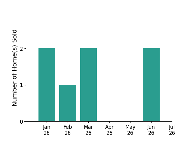 Bar chart of total home sales by Shirley McKee over the past 12 months