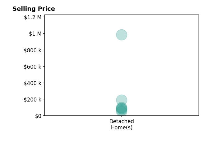 Histogram of home sales price ranges for Shirley McKee
