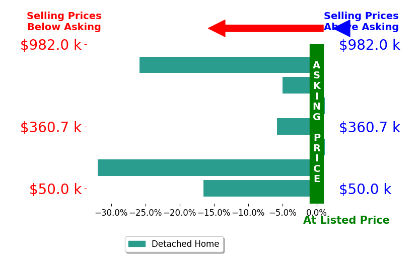 Bar chart comparing asking price vs selling price for Shirley McKee