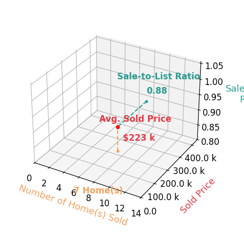Chart showing sale-to-list price ratio for Shirley McKee