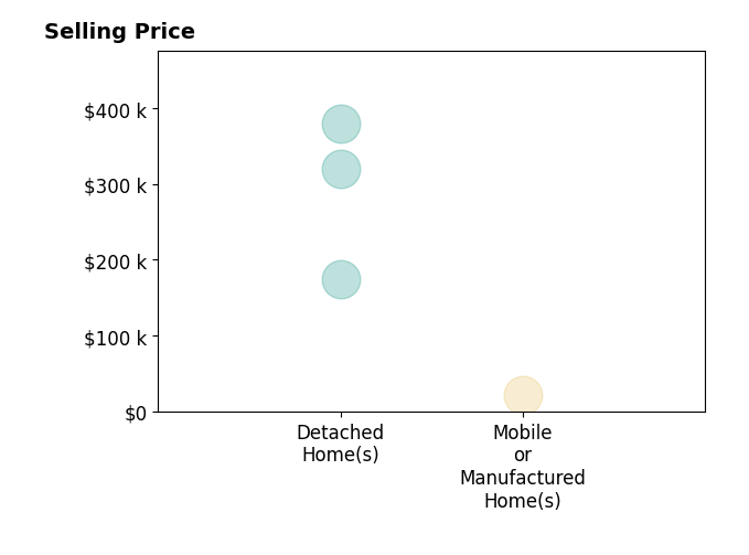 Histogram of home sales price ranges for Buffy Creekmore