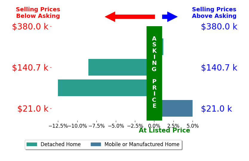 Bar chart comparing asking price vs selling price for Buffy Creekmore