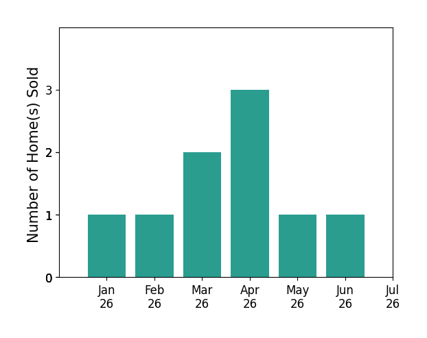 Bar chart of total home sales by Linda Carter over the past 12 months