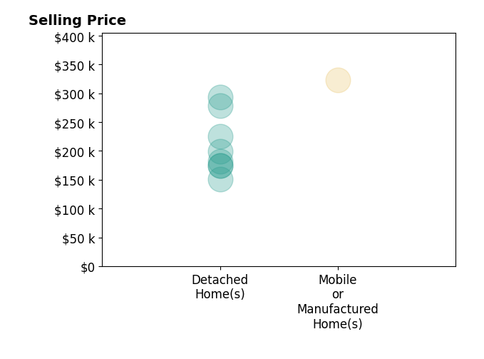 Histogram of home sales price ranges for Linda Carter