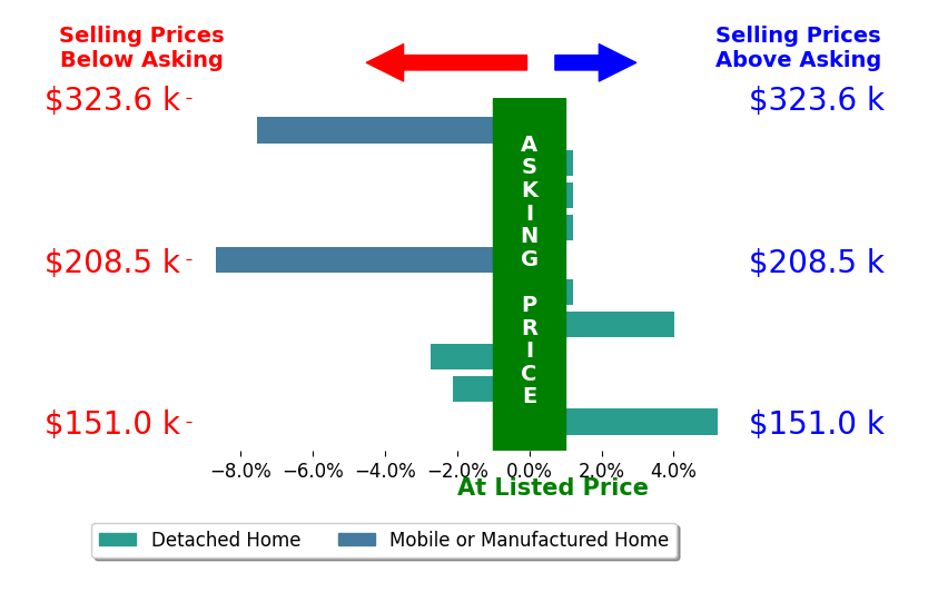 Bar chart comparing asking price vs selling price for Linda Carter