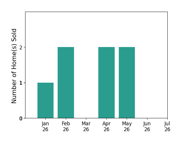 Bar chart of total home sales by Zachary Hannis over the past 12 months