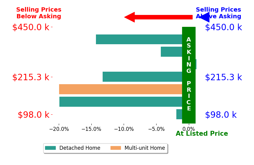 Bar chart comparing asking price vs selling price for Zachary Hannis