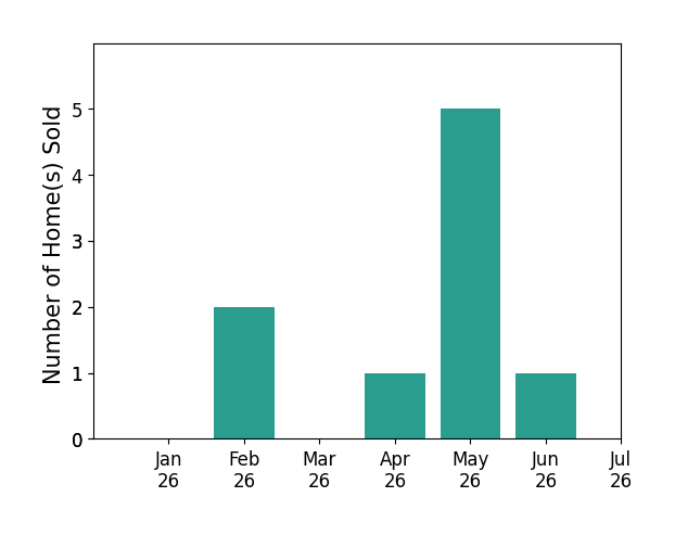 Bar chart of total home sales by Madaline Hudson over the past 12 months