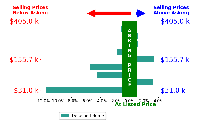 Bar chart comparing asking price vs selling price for Madaline Hudson