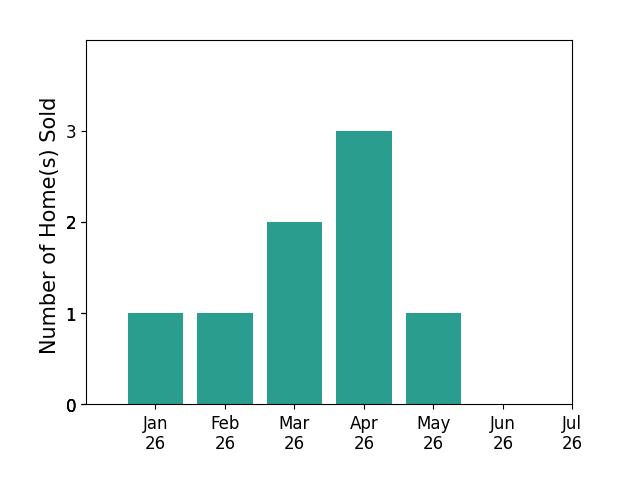 Bar chart of total home sales by Destiny Burns over the past 12 months
