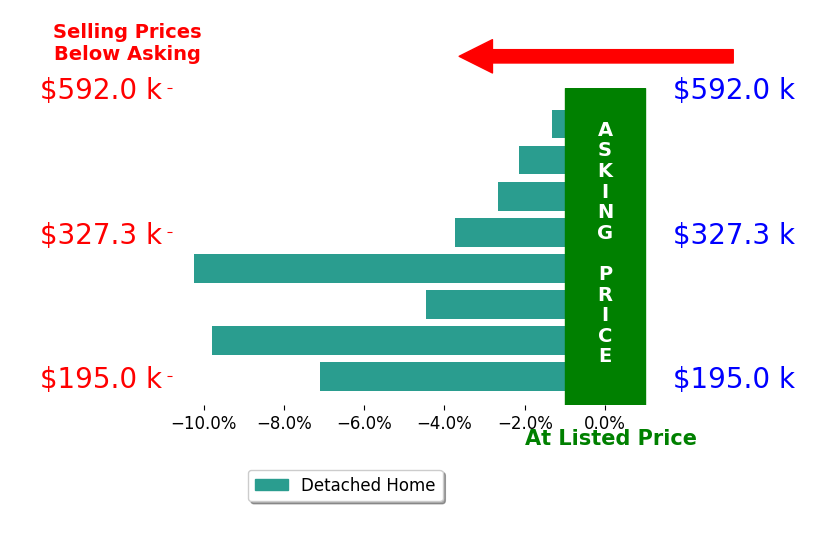 Bar chart comparing asking price vs selling price for Destiny Burns