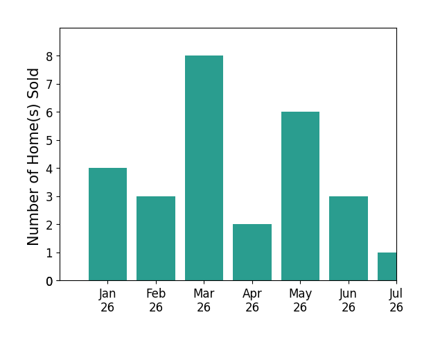 Bar chart of total home sales by Todd Haltom over the past 12 months