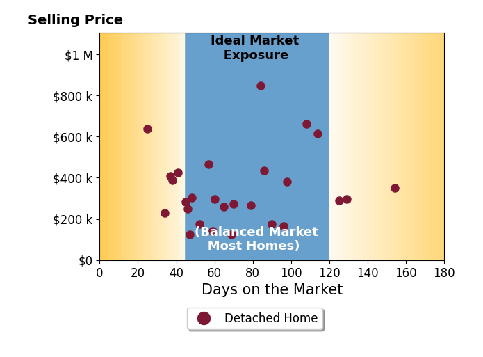 Bar chart of average days on market for Todd Haltom's listings