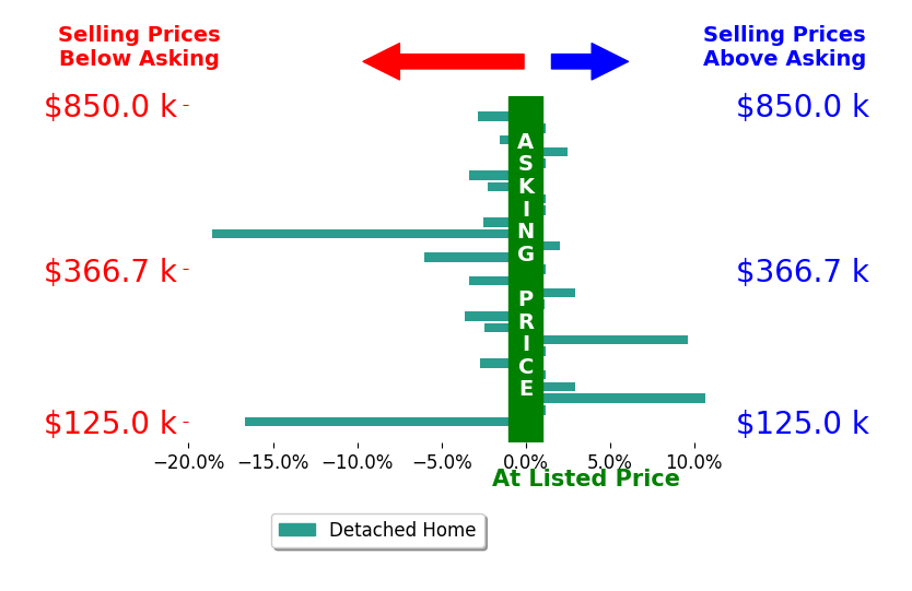 Bar chart comparing asking price vs selling price for Todd Haltom