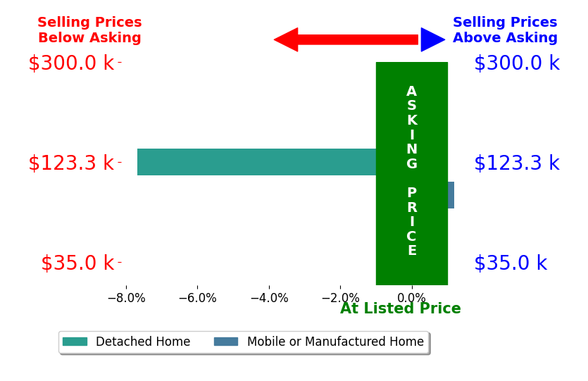 Bar chart comparing asking price vs selling price for Lori Yarbro