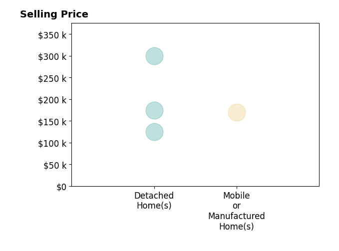 Histogram of home sales price ranges for Ashley McMillan
