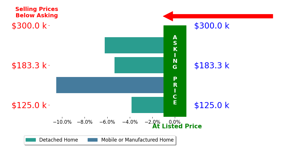 Bar chart comparing asking price vs selling price for Ashley McMillan