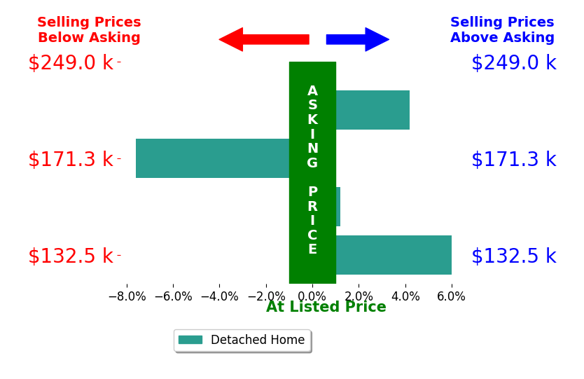 Bar chart comparing asking price vs selling price for Nathan Lilly