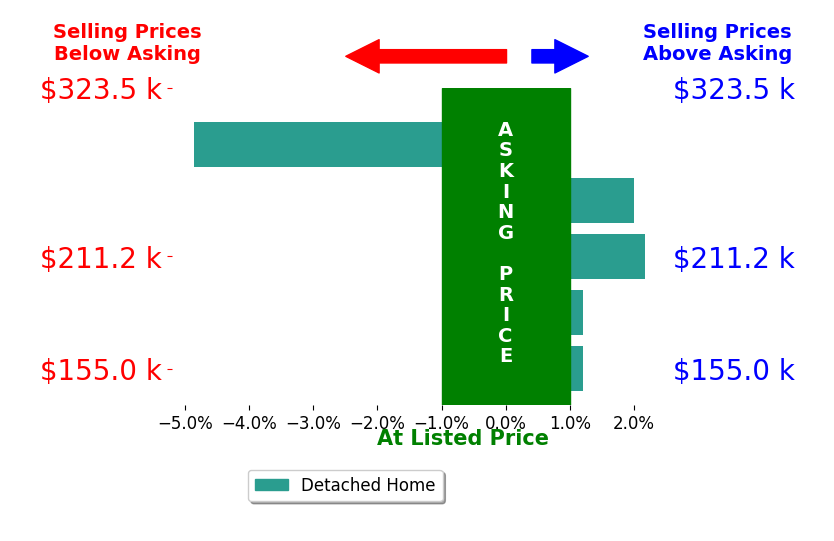 Bar chart comparing asking price vs selling price for Bailey Bell