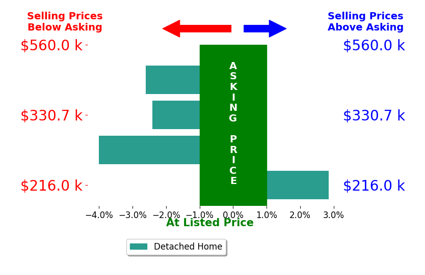 Bar chart comparing asking price vs selling price for Telicia Harris