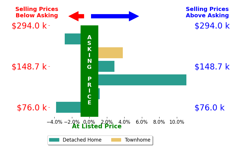 NANCY CAFIERO's sold homes closed 1.9% above asking on average, with 3 homes above, 2 below, and 1 at asking price.