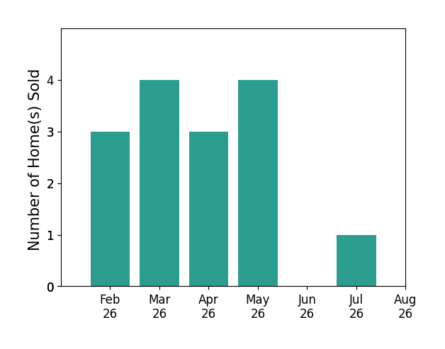 Joe Jump sold 3 homes in February 2026, 4 homes in March 2026, 3 homes in April 2026, 4 homes in May 2026, 1 home in July 2026, for a total of 15 homes.
