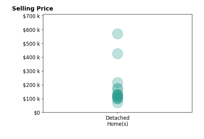 Joe Jump's sold homes include detached homes from $70K to $568K.