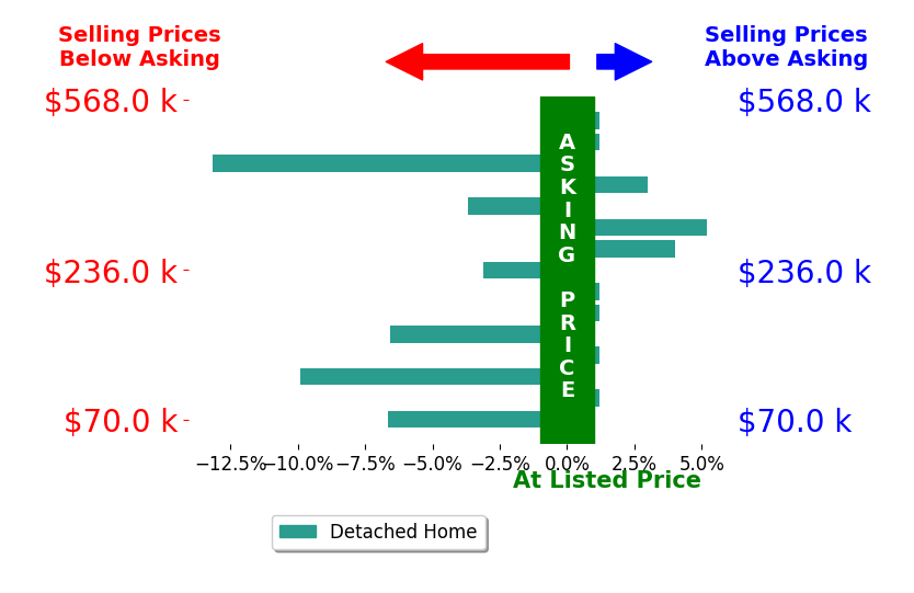Joe Jump's sold homes closed 2.1% below asking on average, with 3 homes above, 6 below, and 6 at asking price.