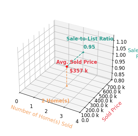 Trent Carda sold 2 homes with an average sold price of $357K and an average sale-to-list ratio of 95.4%.