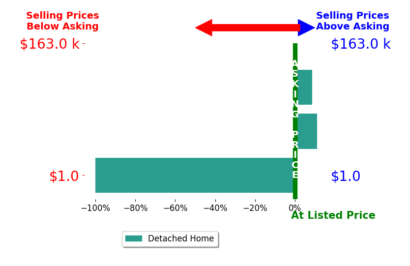 Anita Raushel's sold homes closed 26.7% below asking on average, with 2 homes above, 1 below, and 0 at asking price.