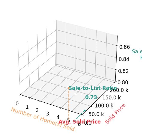 Anita Raushel sold 3 homes with an average sold price of $104K and an average sale-to-list ratio of 73.3%.