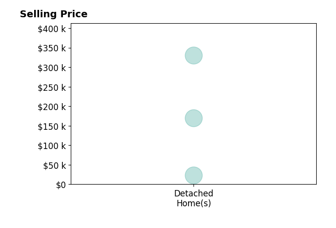 Chad Baucom's sold homes include detached homes from $23K to $330K.