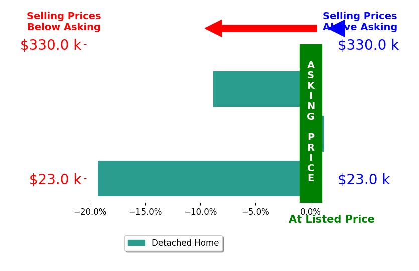Chad Baucom's sold homes closed 9.4% below asking on average, with 0 homes above, 2 below, and 1 at asking price.