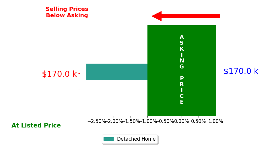 Kaye Collier's sold homes closed 2.8% below asking on average, with 0 homes above, 1 below, and 0 at asking price.