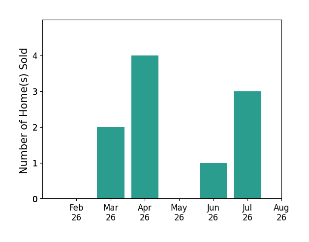 Kimberly CulbertBlaeser sold 2 homes in March 2026, 4 homes in April 2026, 1 home in June 2026, 3 homes in July 2026, for a total of 10 homes.