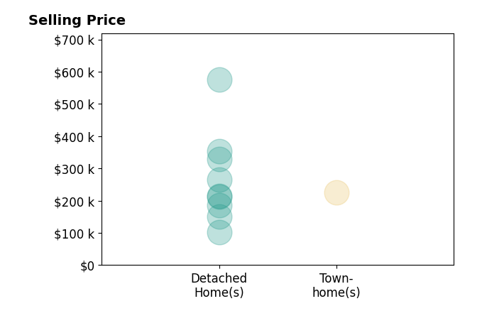 Kimberly CulbertBlaeser's sold homes include detached homes from $103K to $575K, townhomes at $225K.
