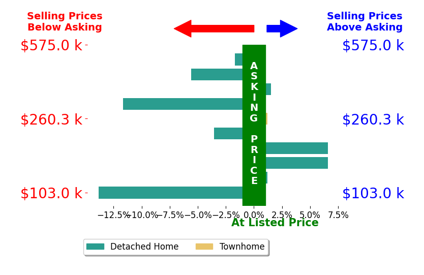 Kimberly CulbertBlaeser's sold homes closed 2.2% below asking on average, with 3 homes above, 5 below, and 2 at asking price.