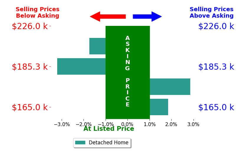 Lee Zieske's sold homes closed 0.1% below asking on average, with 2 homes above, 2 below, and 0 at asking price.
