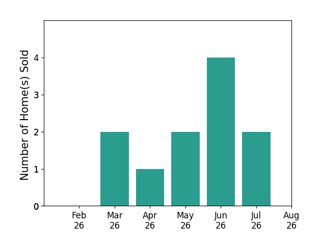 Chris Davidson sold 2 homes in March 2026, 1 home in April 2026, 2 homes in May 2026, 4 homes in June 2026, 2 homes in July 2026, for a total of 11 homes.