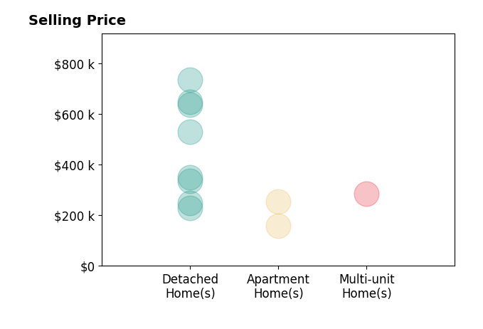 Chris Davidson's sold homes include detached homes from $230K to $735K, apartment homes from $160K to $255K, multi-unit homes at $285K.