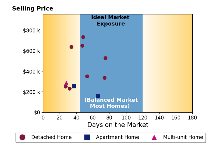 Chris Davidson's sold homes were on the market for an average of 47 days, ranging from 27 to 75 days, with an average sold price of $402K.