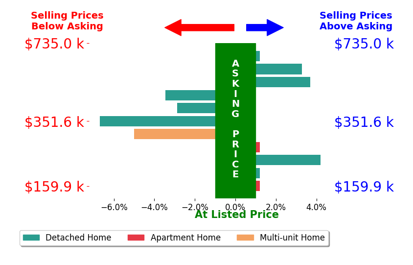 Chris Davidson's sold homes closed 0.6% below asking on average, with 3 homes above, 4 below, and 4 at asking price.