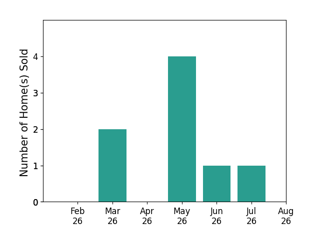 James Irwin sold 2 homes in March 2026, 4 homes in May 2026, 1 home in June 2026, 1 home in July 2026, for a total of 8 homes.