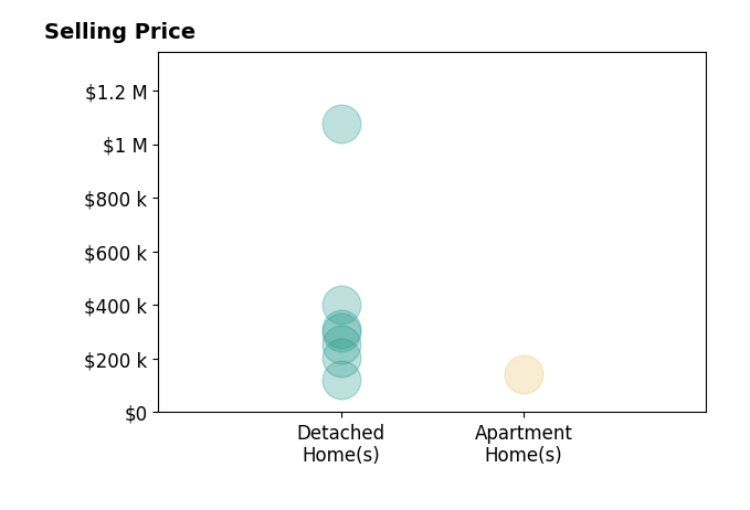 James Irwin's sold homes include detached homes from $122K to $1.1M, apartment homes at $142K.